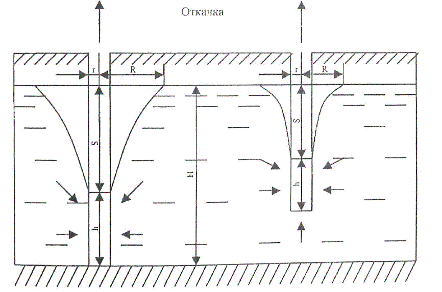 Освоение скважин вызов притока. Схема ненапорных и напорных горизонтов. Пьезометрическая скважина. Приток к скважине. Радиус влияния скважины.